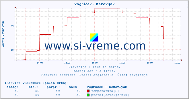 POVPREČJE :: Vogršček - Bezovljak :: temperatura | pretok | višina :: zadnji dan / 5 minut.