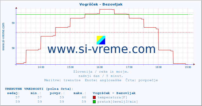 POVPREČJE :: Vogršček - Bezovljak :: temperatura | pretok | višina :: zadnji dan / 5 minut.