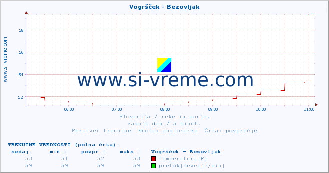 POVPREČJE :: Vogršček - Bezovljak :: temperatura | pretok | višina :: zadnji dan / 5 minut.