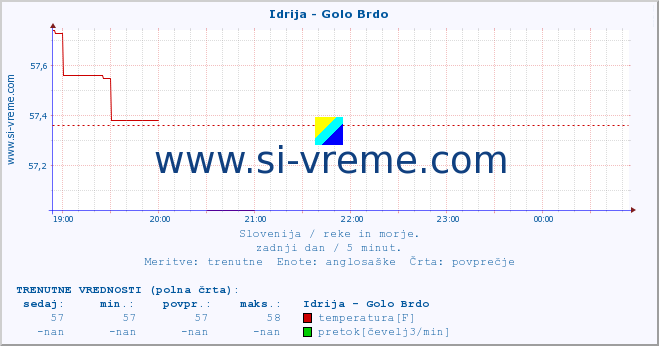 POVPREČJE :: Idrija - Golo Brdo :: temperatura | pretok | višina :: zadnji dan / 5 minut.