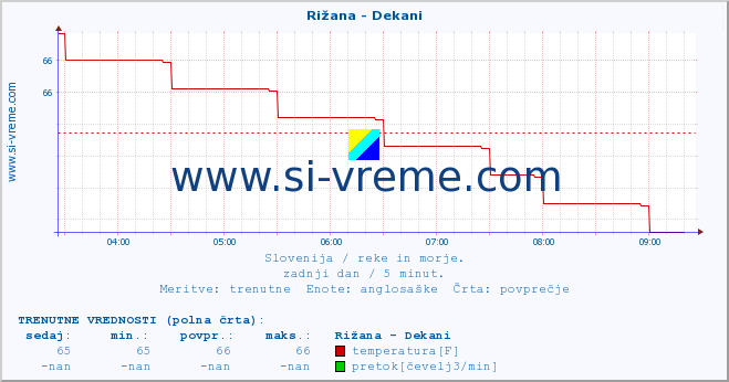 POVPREČJE :: Rižana - Dekani :: temperatura | pretok | višina :: zadnji dan / 5 minut.