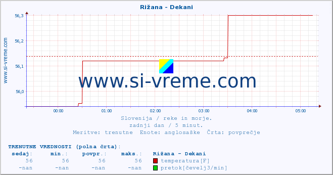 POVPREČJE :: Rižana - Dekani :: temperatura | pretok | višina :: zadnji dan / 5 minut.