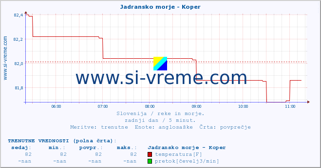 POVPREČJE :: Jadransko morje - Koper :: temperatura | pretok | višina :: zadnji dan / 5 minut.