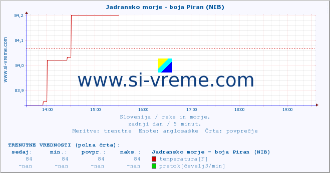 POVPREČJE :: Jadransko morje - boja Piran (NIB) :: temperatura | pretok | višina :: zadnji dan / 5 minut.