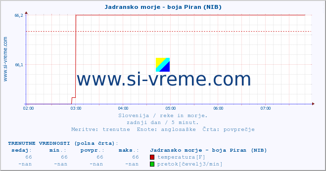 POVPREČJE :: Jadransko morje - boja Piran (NIB) :: temperatura | pretok | višina :: zadnji dan / 5 minut.