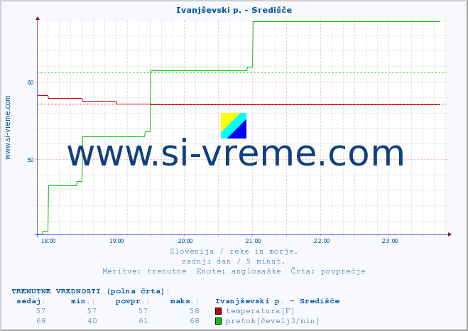 POVPREČJE :: Ivanjševski p. - Središče :: temperatura | pretok | višina :: zadnji dan / 5 minut.