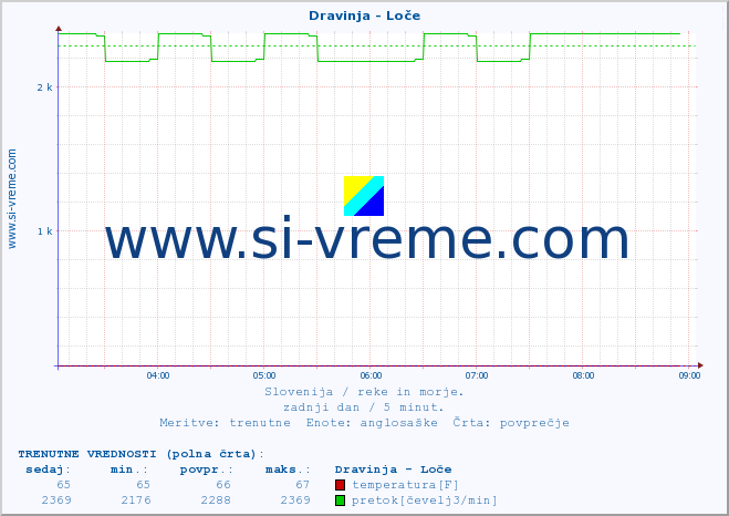 POVPREČJE :: Dravinja - Loče :: temperatura | pretok | višina :: zadnji dan / 5 minut.