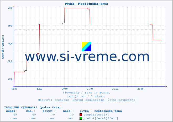 POVPREČJE :: Pivka - Postojnska jama :: temperatura | pretok | višina :: zadnji dan / 5 minut.