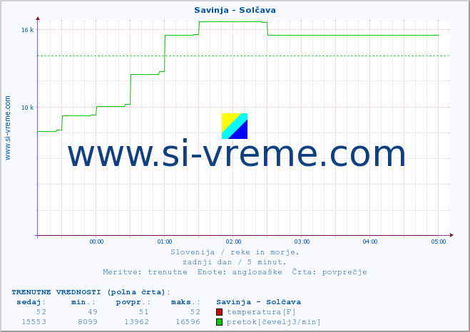 POVPREČJE :: Savinja - Solčava :: temperatura | pretok | višina :: zadnji dan / 5 minut.