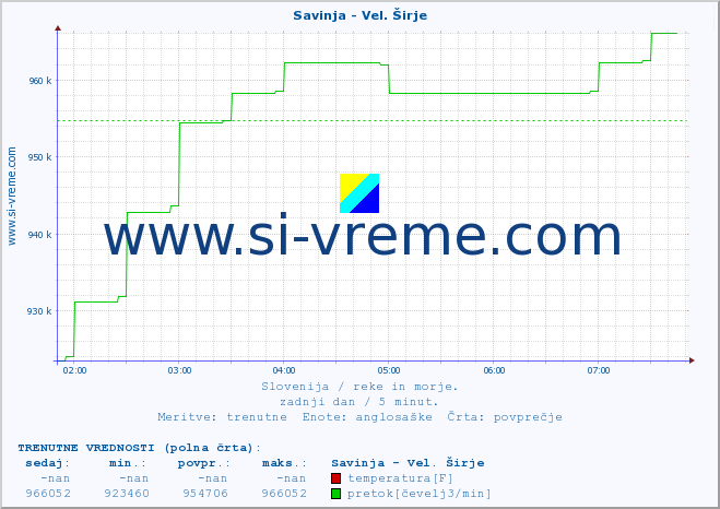 POVPREČJE :: Savinja - Vel. Širje :: temperatura | pretok | višina :: zadnji dan / 5 minut.