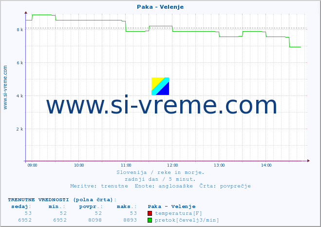 POVPREČJE :: Paka - Velenje :: temperatura | pretok | višina :: zadnji dan / 5 minut.