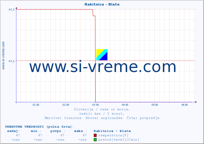 POVPREČJE :: Rakitnica - Blate :: temperatura | pretok | višina :: zadnji dan / 5 minut.