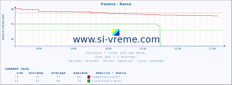  :: Pesnica - Ranca :: temperature | flow | height :: last day / 5 minutes.