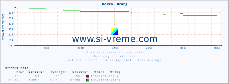  :: Kokra - Kranj :: temperature | flow | height :: last day / 5 minutes.