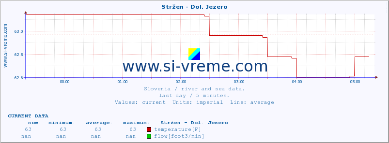  :: Stržen - Dol. Jezero :: temperature | flow | height :: last day / 5 minutes.