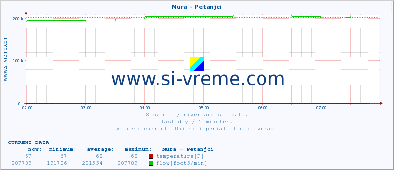  :: Mura - Petanjci :: temperature | flow | height :: last day / 5 minutes.