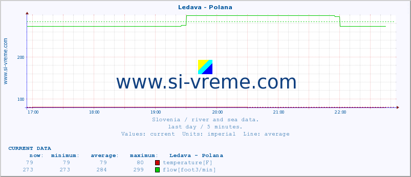  :: Ledava - Polana :: temperature | flow | height :: last day / 5 minutes.