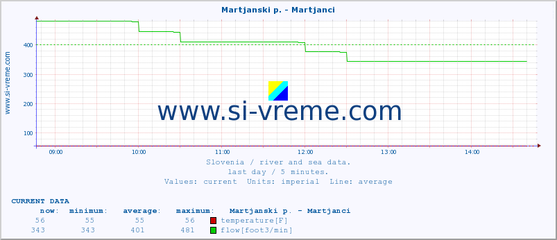  :: Martjanski p. - Martjanci :: temperature | flow | height :: last day / 5 minutes.