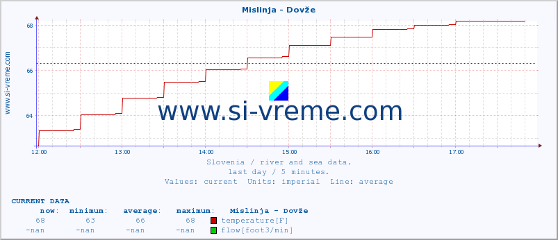  :: Mislinja - Dovže :: temperature | flow | height :: last day / 5 minutes.