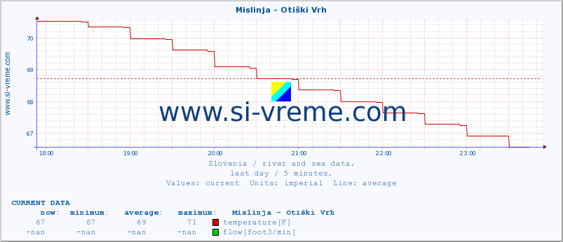  :: Mislinja - Otiški Vrh :: temperature | flow | height :: last day / 5 minutes.