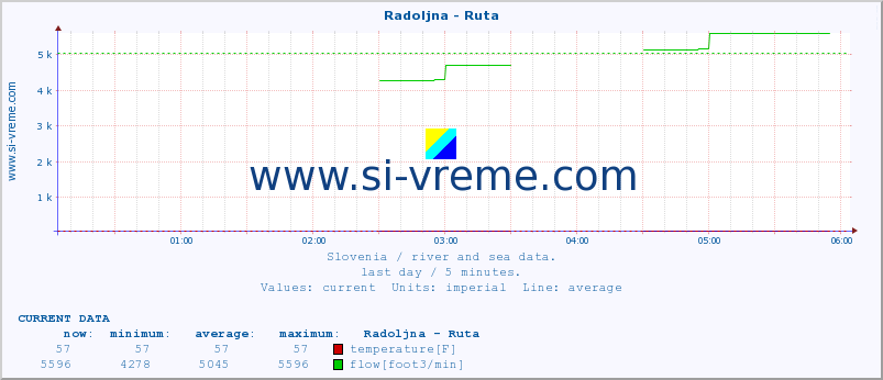  :: Radoljna - Ruta :: temperature | flow | height :: last day / 5 minutes.