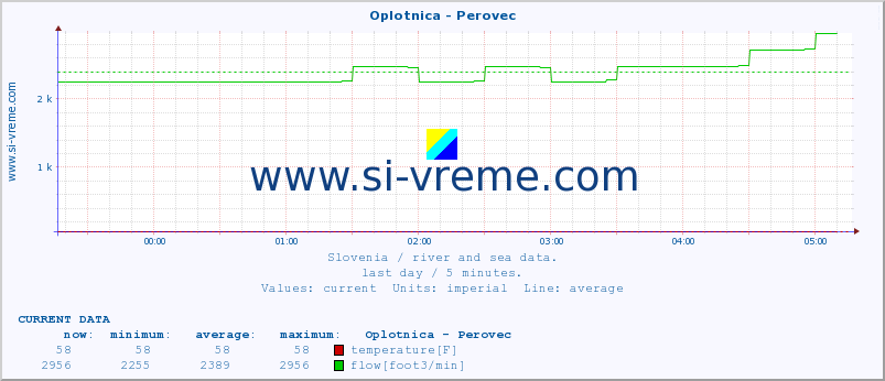  :: Oplotnica - Perovec :: temperature | flow | height :: last day / 5 minutes.