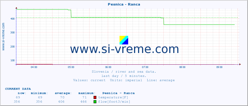  :: Pesnica - Ranca :: temperature | flow | height :: last day / 5 minutes.