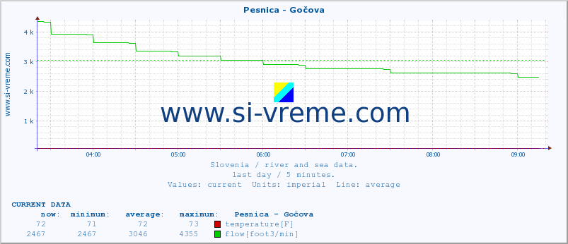  :: Pesnica - Gočova :: temperature | flow | height :: last day / 5 minutes.