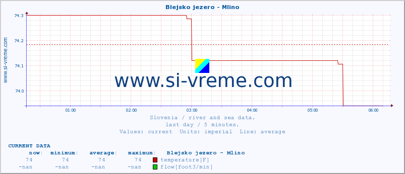  :: Blejsko jezero - Mlino :: temperature | flow | height :: last day / 5 minutes.