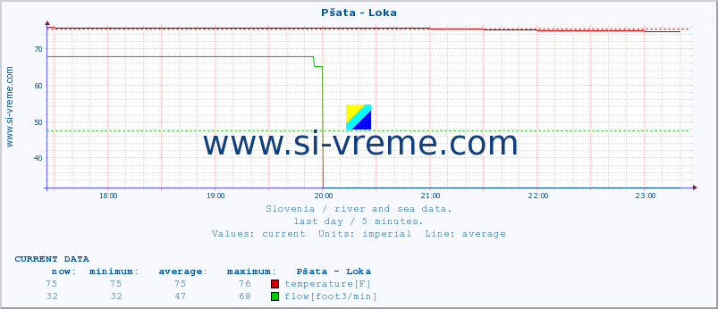  :: Pšata - Loka :: temperature | flow | height :: last day / 5 minutes.