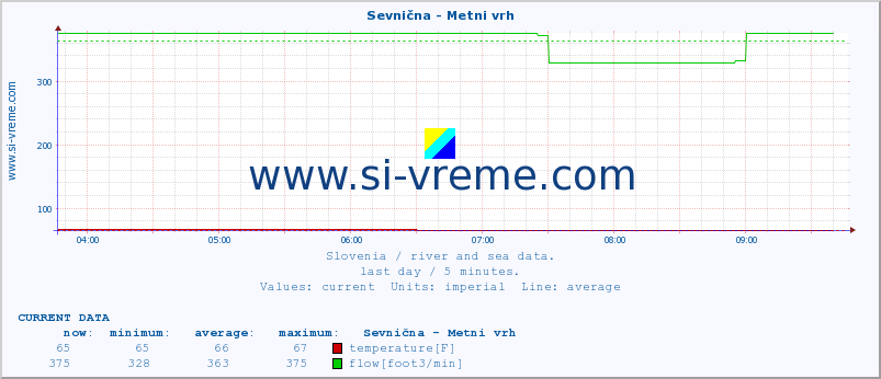  :: Sevnična - Metni vrh :: temperature | flow | height :: last day / 5 minutes.