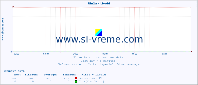  :: Rinža - Livold :: temperature | flow | height :: last day / 5 minutes.