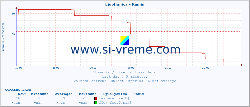  :: Ljubljanica - Kamin :: temperature | flow | height :: last day / 5 minutes.