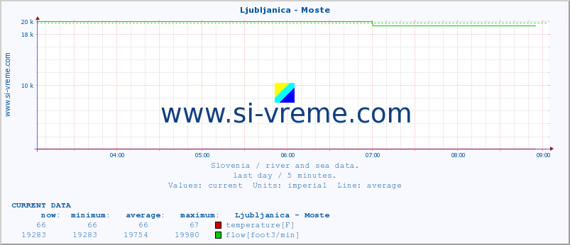  :: Ljubljanica - Moste :: temperature | flow | height :: last day / 5 minutes.