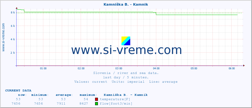  :: Savinja - Letuš :: temperature | flow | height :: last day / 5 minutes.