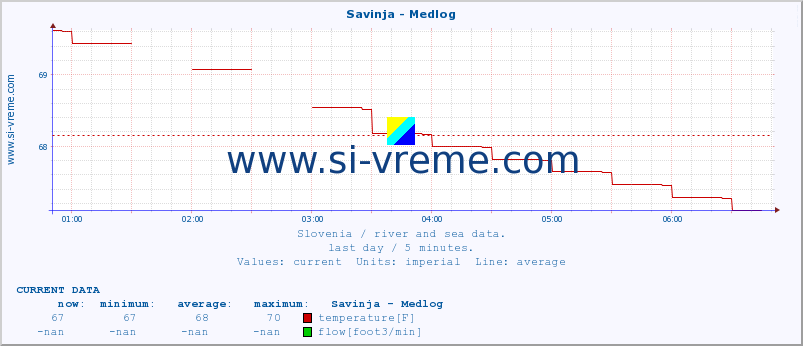  :: Savinja - Medlog :: temperature | flow | height :: last day / 5 minutes.