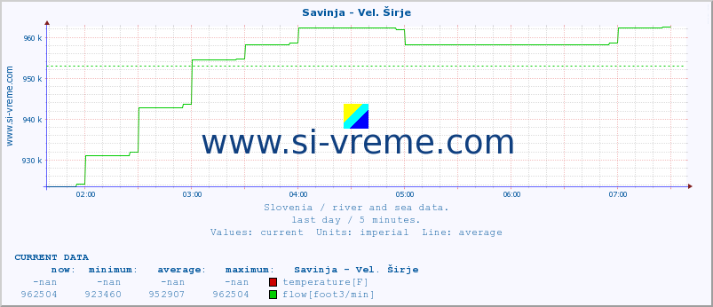  :: Savinja - Vel. Širje :: temperature | flow | height :: last day / 5 minutes.