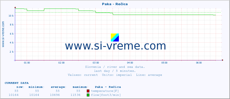  :: Paka - Rečica :: temperature | flow | height :: last day / 5 minutes.