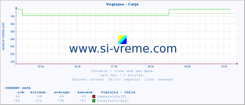  :: Voglajna - Celje :: temperature | flow | height :: last day / 5 minutes.