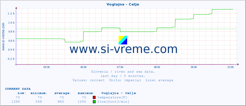  :: Voglajna - Celje :: temperature | flow | height :: last day / 5 minutes.