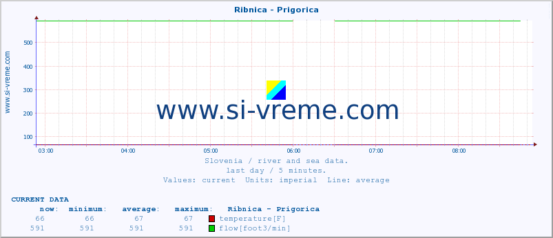  :: Ribnica - Prigorica :: temperature | flow | height :: last day / 5 minutes.