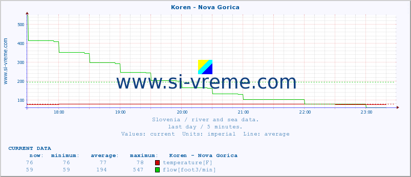  :: Koren - Nova Gorica :: temperature | flow | height :: last day / 5 minutes.