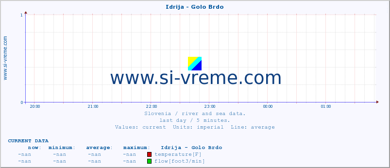  :: Idrija - Golo Brdo :: temperature | flow | height :: last day / 5 minutes.