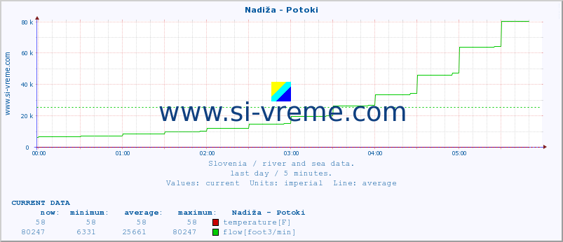  :: Nadiža - Potoki :: temperature | flow | height :: last day / 5 minutes.