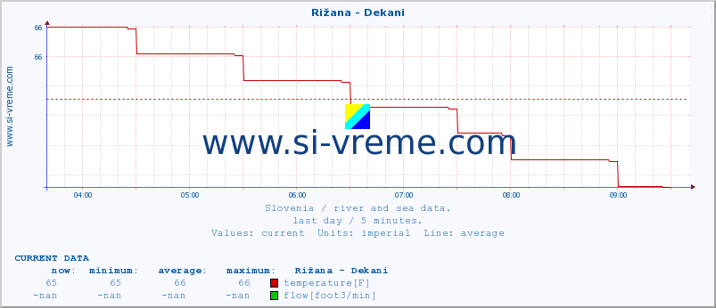  :: Rižana - Dekani :: temperature | flow | height :: last day / 5 minutes.