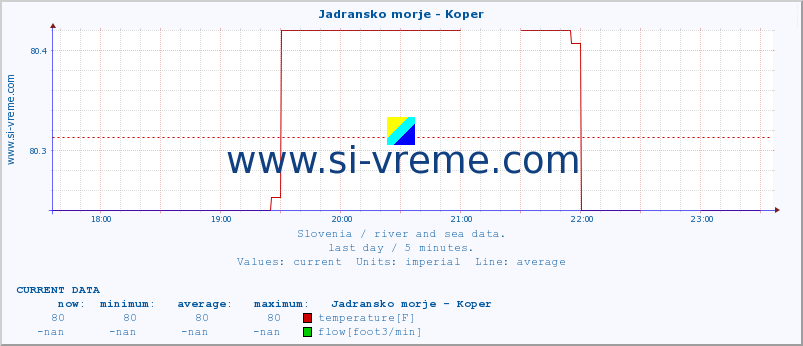  :: Jadransko morje - Koper :: temperature | flow | height :: last day / 5 minutes.