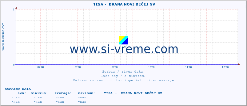  ::  TISA -  BRANA NOVI BEČEJ GV :: height |  |  :: last day / 5 minutes.