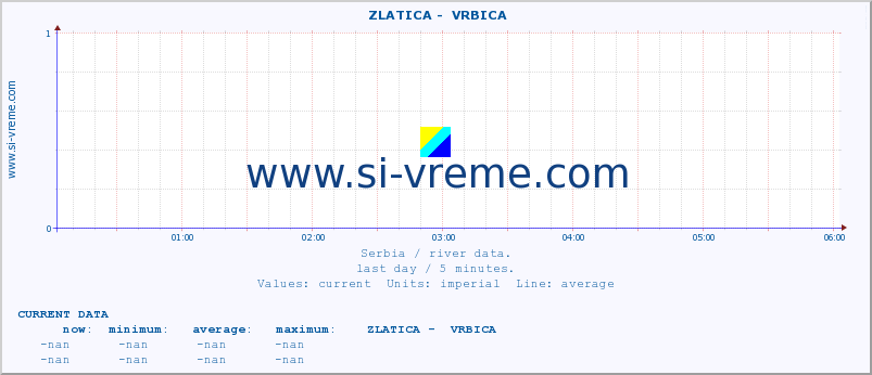  ::  ZLATICA -  VRBICA :: height |  |  :: last day / 5 minutes.