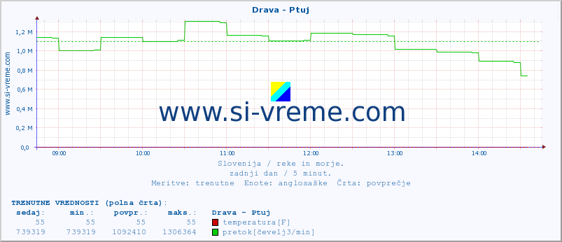 POVPREČJE :: Drava - Ptuj :: temperatura | pretok | višina :: zadnji dan / 5 minut.