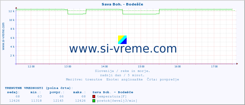 POVPREČJE :: Sava Boh. - Bodešče :: temperatura | pretok | višina :: zadnji dan / 5 minut.